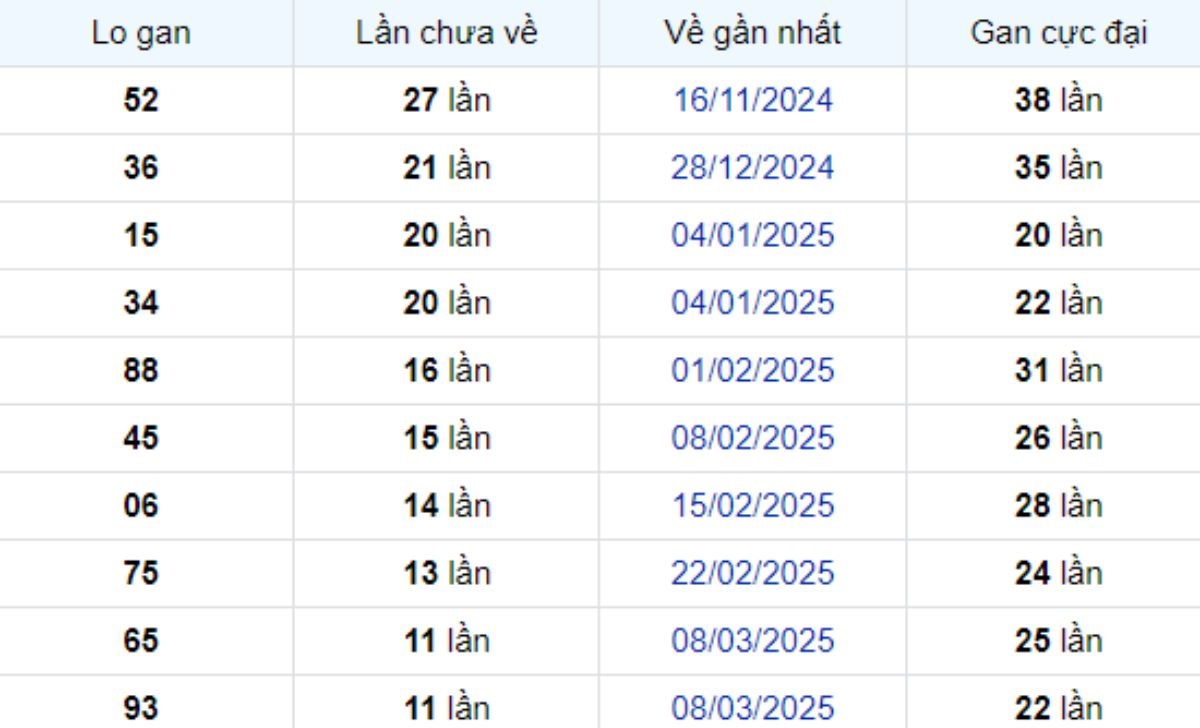 Thống kê lô gan Hậu Giang 31/05/2025: