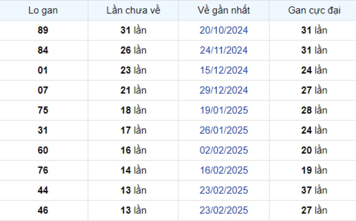 Thống kê lô gan Kiên Giang ngày 01/06/2025: