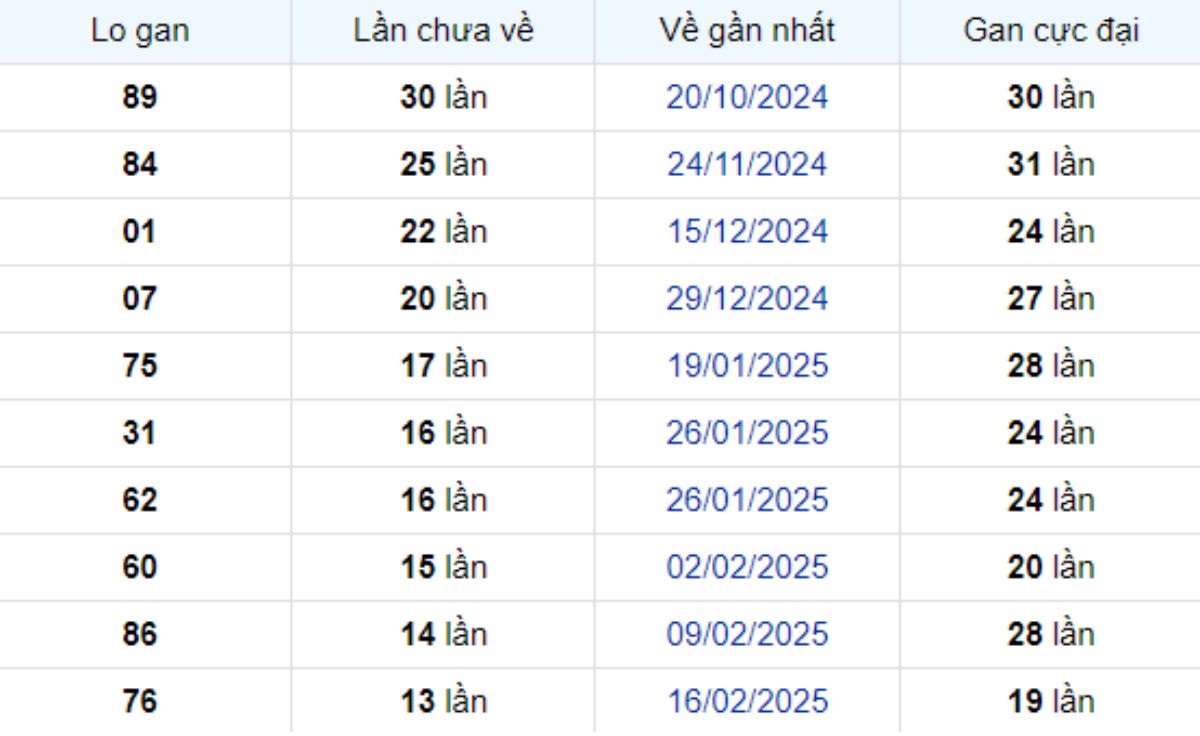 Thống kê lô gan Kiên Giang ngày 25/05/2025: