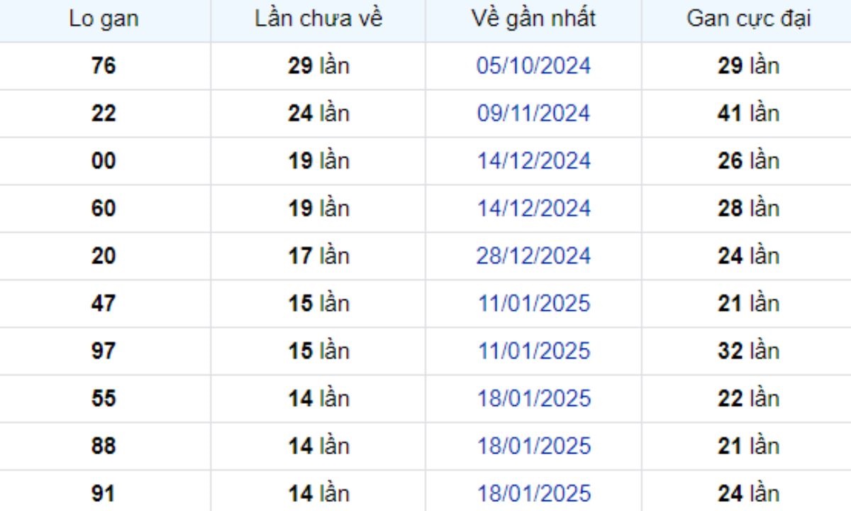 Thống kê lô gan Long An ngày 03/05/2025: