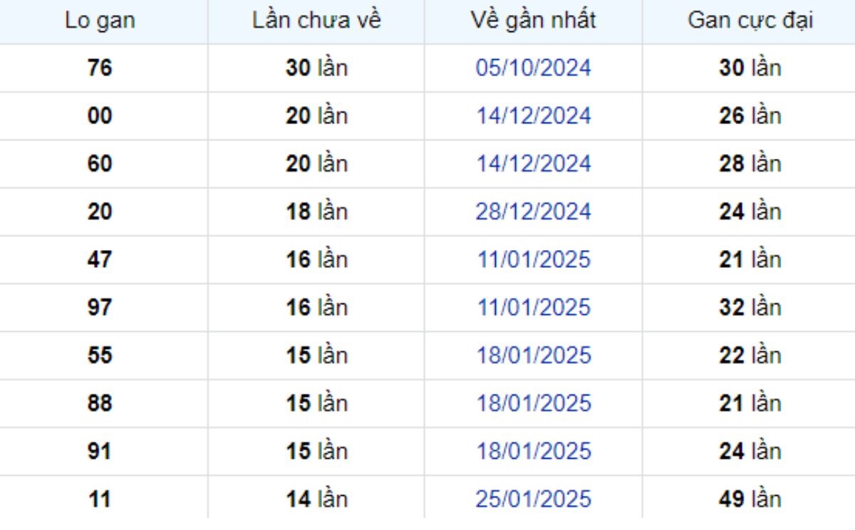 Thống kê lô gan Long An ngày 10/05/2025: