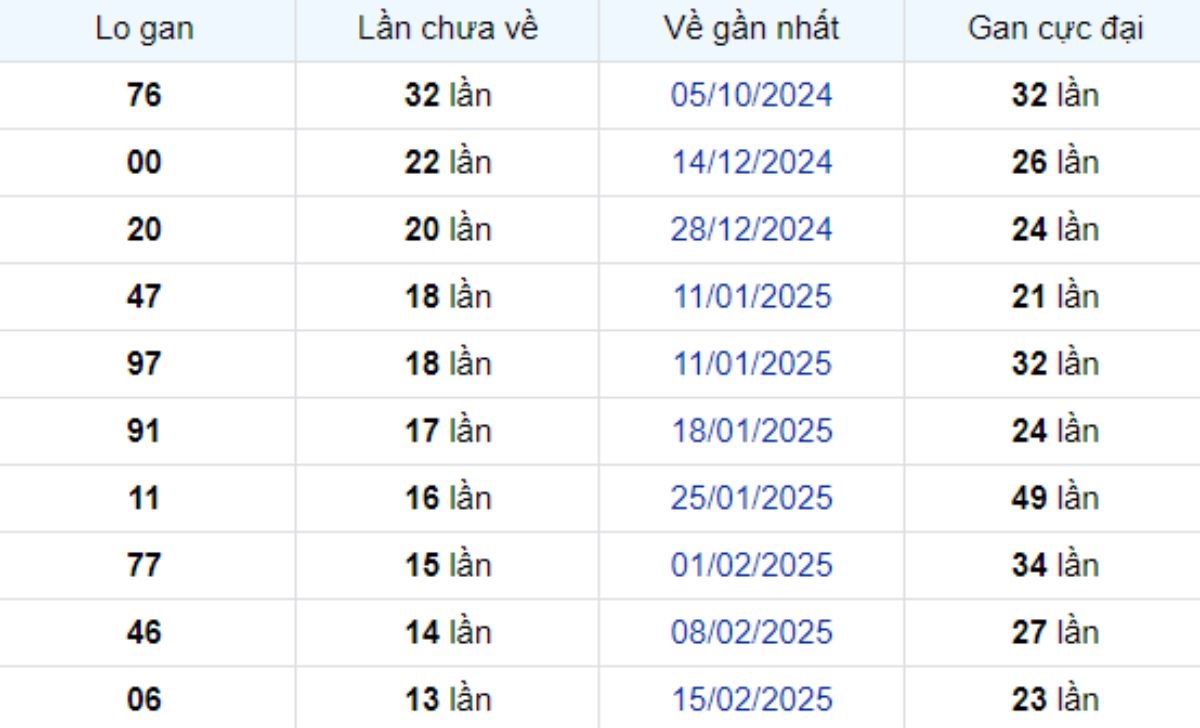 Thống kê lô gan Long An ngày 24/05/2025: