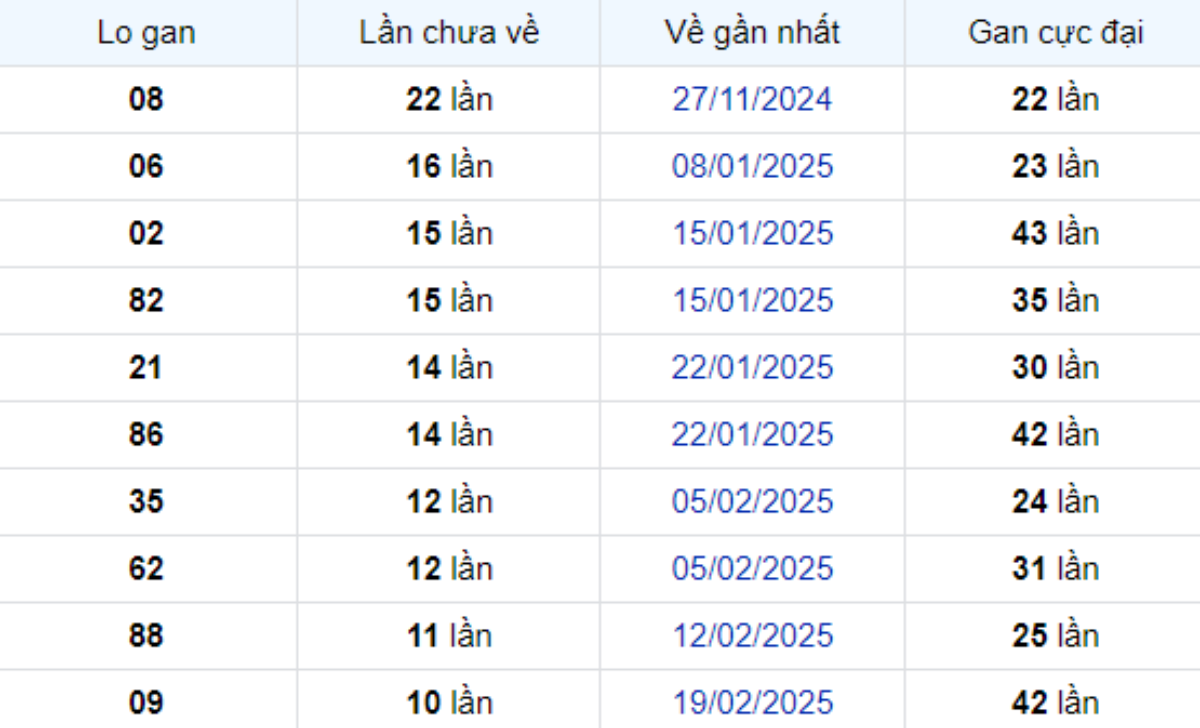 Thống kê lô gan Sóc Trăng 07/05/2025: