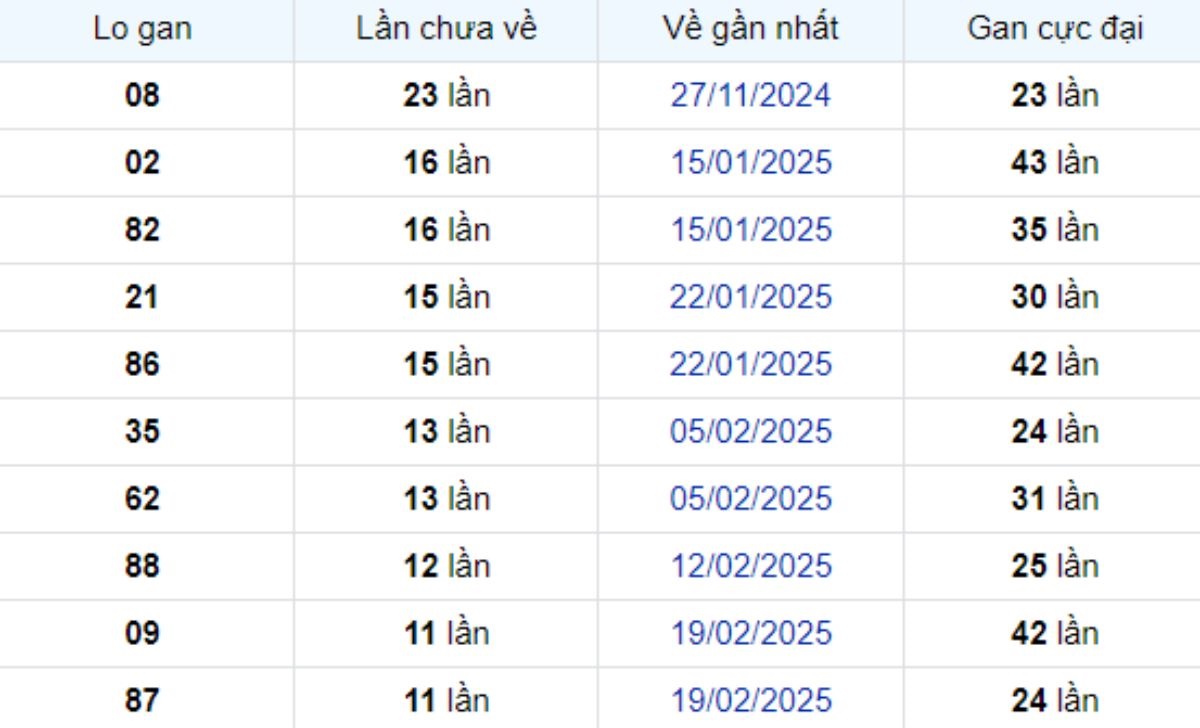 Thống kê lô gan Sóc Trăng 14/05/2025: