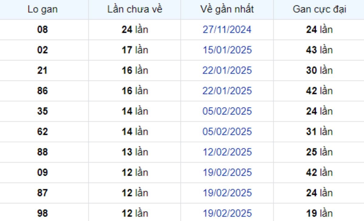 Thống kê lô gan Sóc Trăng 21/05/2025: