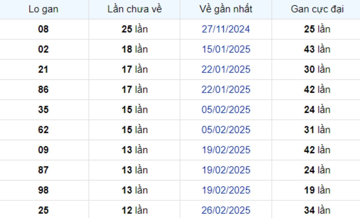 Thống kê lô gan Sóc Trăng 28/05/2025: