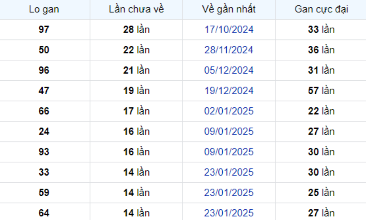 Thống kê lô gan Tây Ninh 08/05/2025: