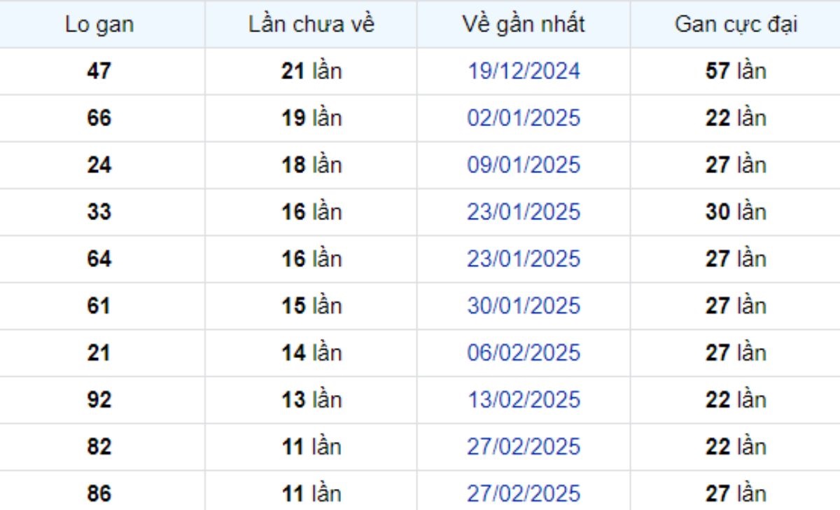 Thống kê lô gan Tây Ninh 22/05/2025: