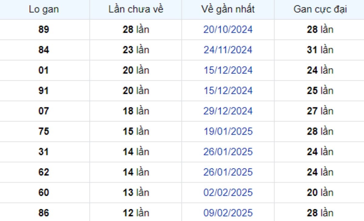 Thống kê lô gan Tiền Giang ngày 11/05/2025: