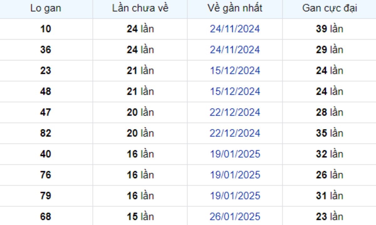 Thống kê lô gan Tiền Giang ngày 18/05/2025: