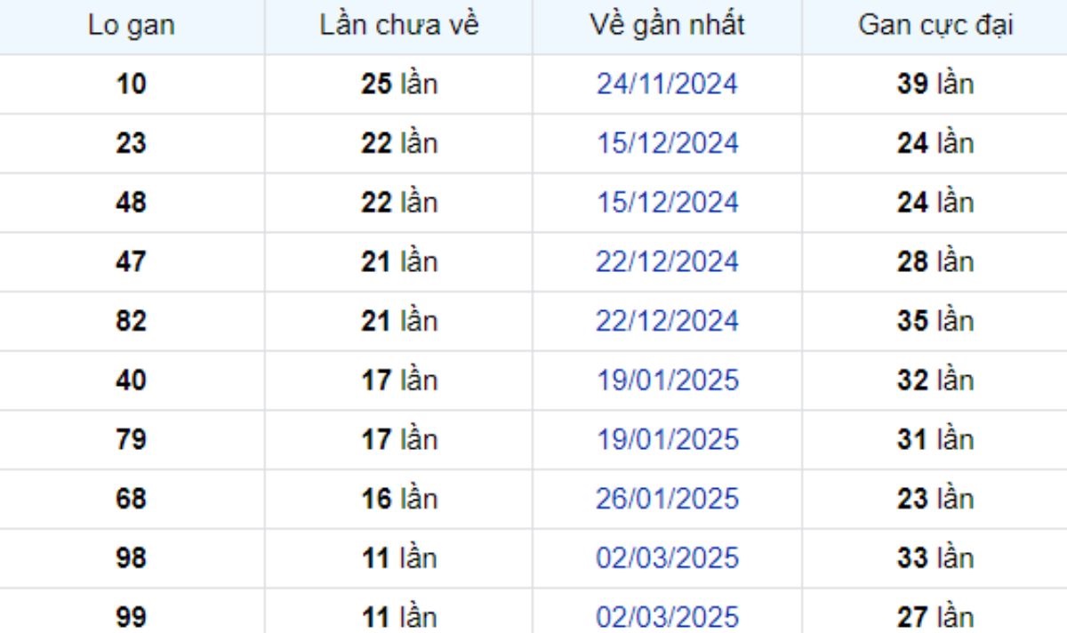 Thống kê lô gan Tiền Giang ngày 25/05/2025: