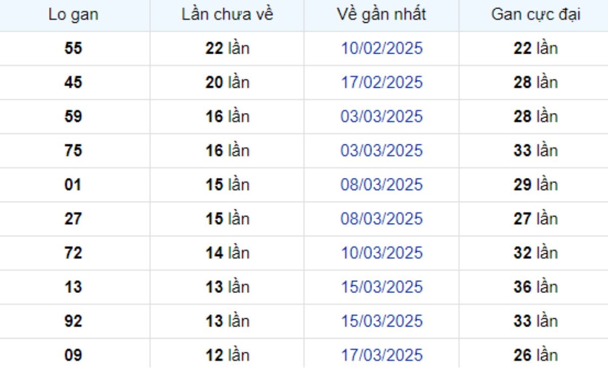 Thống kê lô gan TP Hồ Chí Minh ngày 03/05/2025:
