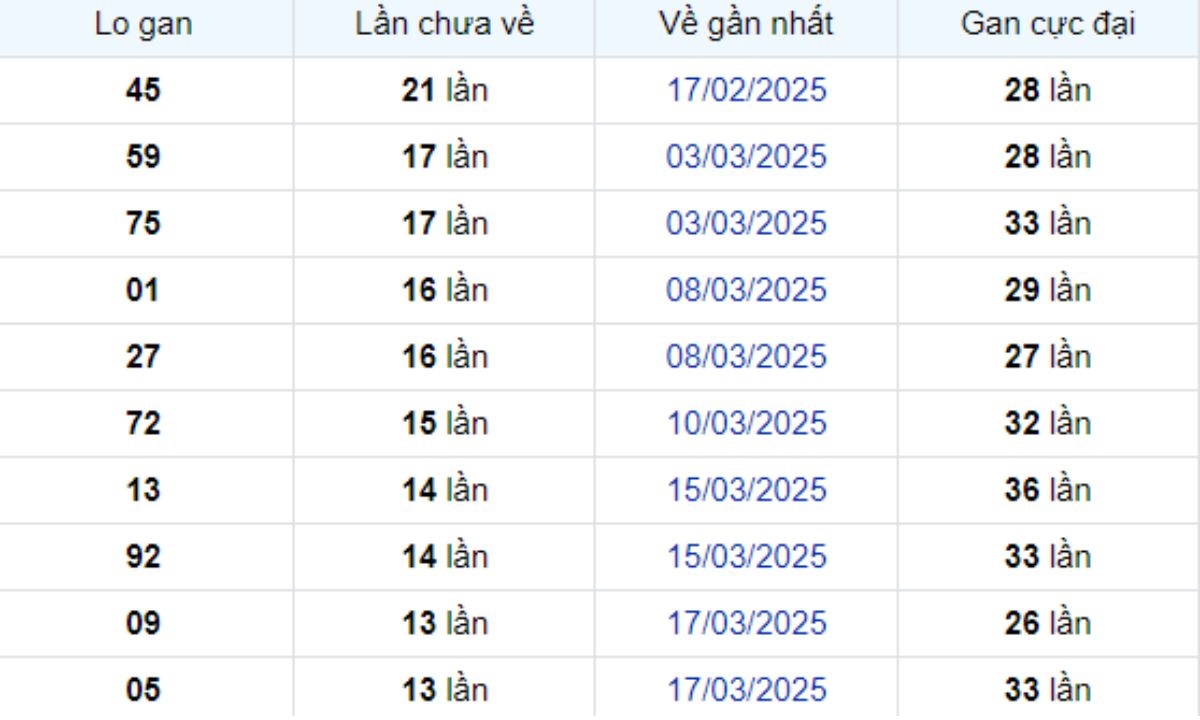 Thống kê lô gan TP Hồ Chí Minh 05/05/2025: