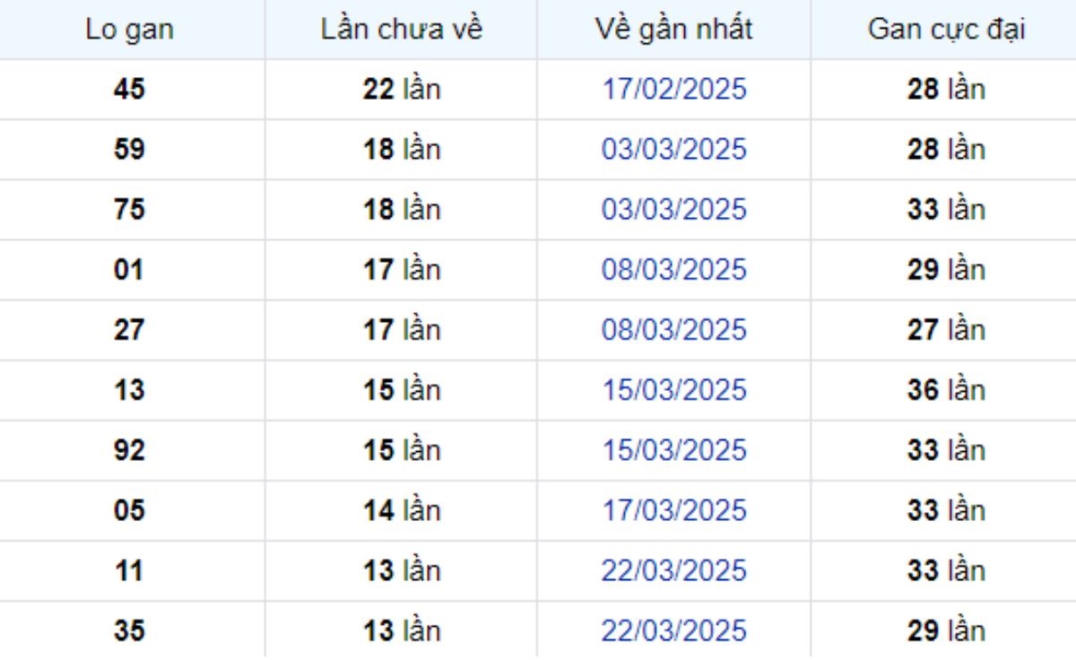 Thống kê lô gan TP Hồ Chí Minh ngày 10/05/2025: