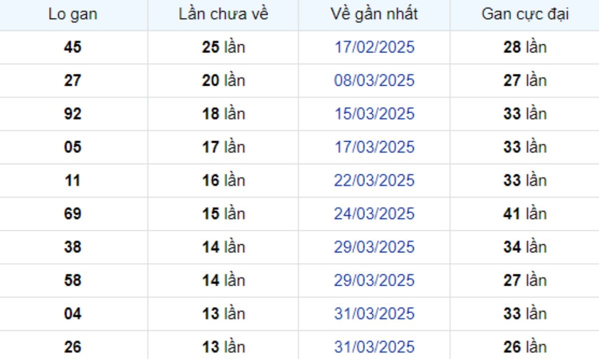 Thống kê lô gan TP Hồ Chí Minh 19/05/2025: