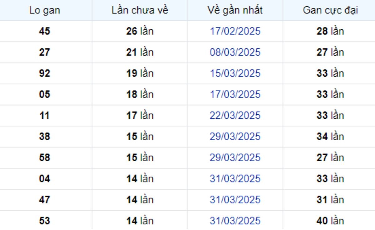 Thống kê lô gan TP Hồ Chí Minh ngày 24/05/2025: