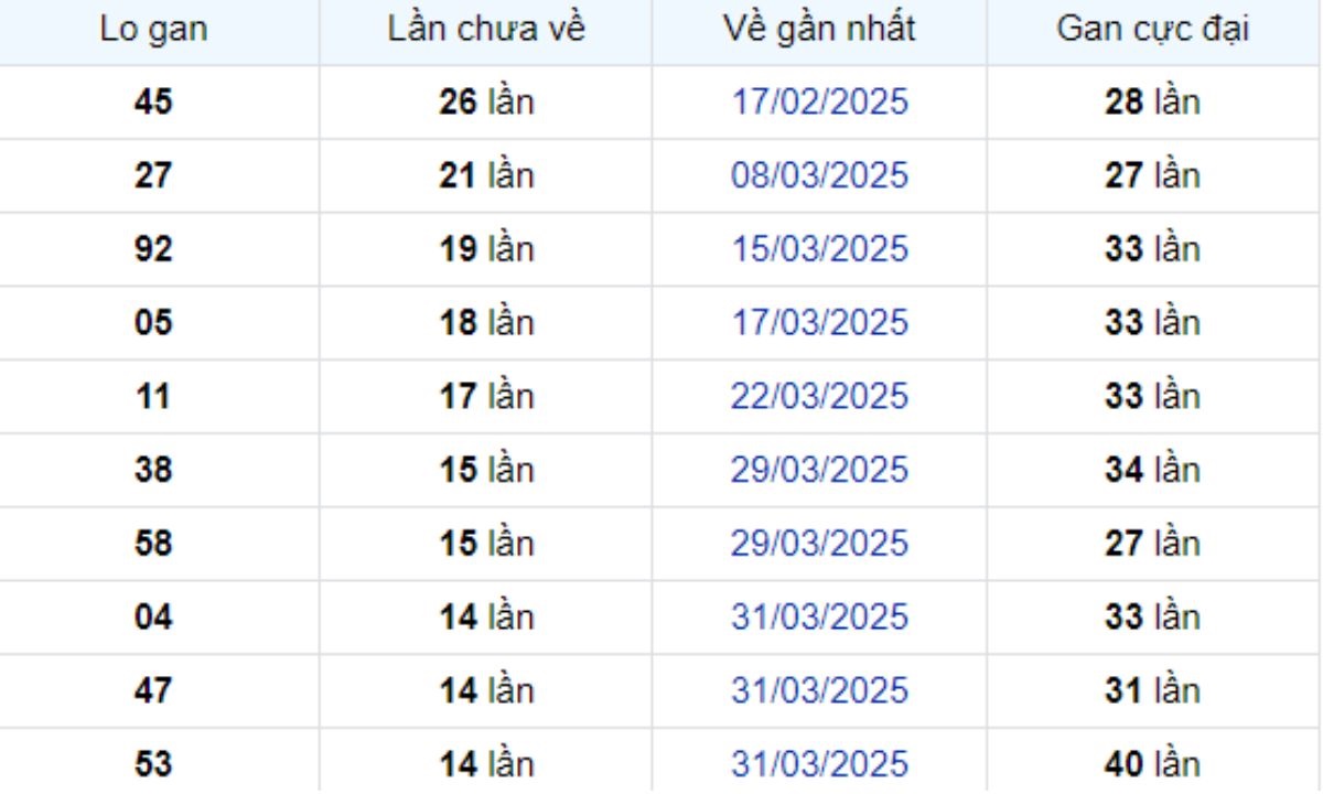 Thống kê lô gan TP Hồ Chí Minh 26/05/2025: