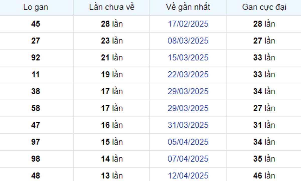 Thống kê lô gan TP Hồ Chí Minh ngày 31/05/2025: