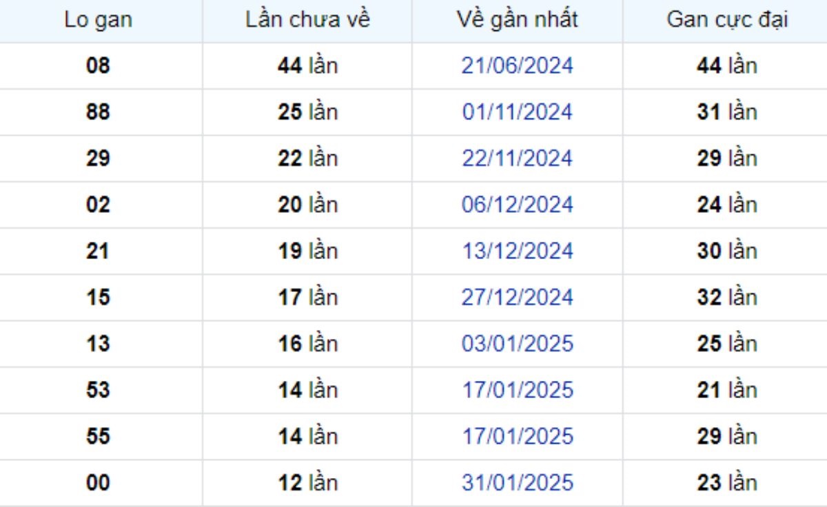 Thống kê lô gan Trà Vinh ngày 02/05/2025: