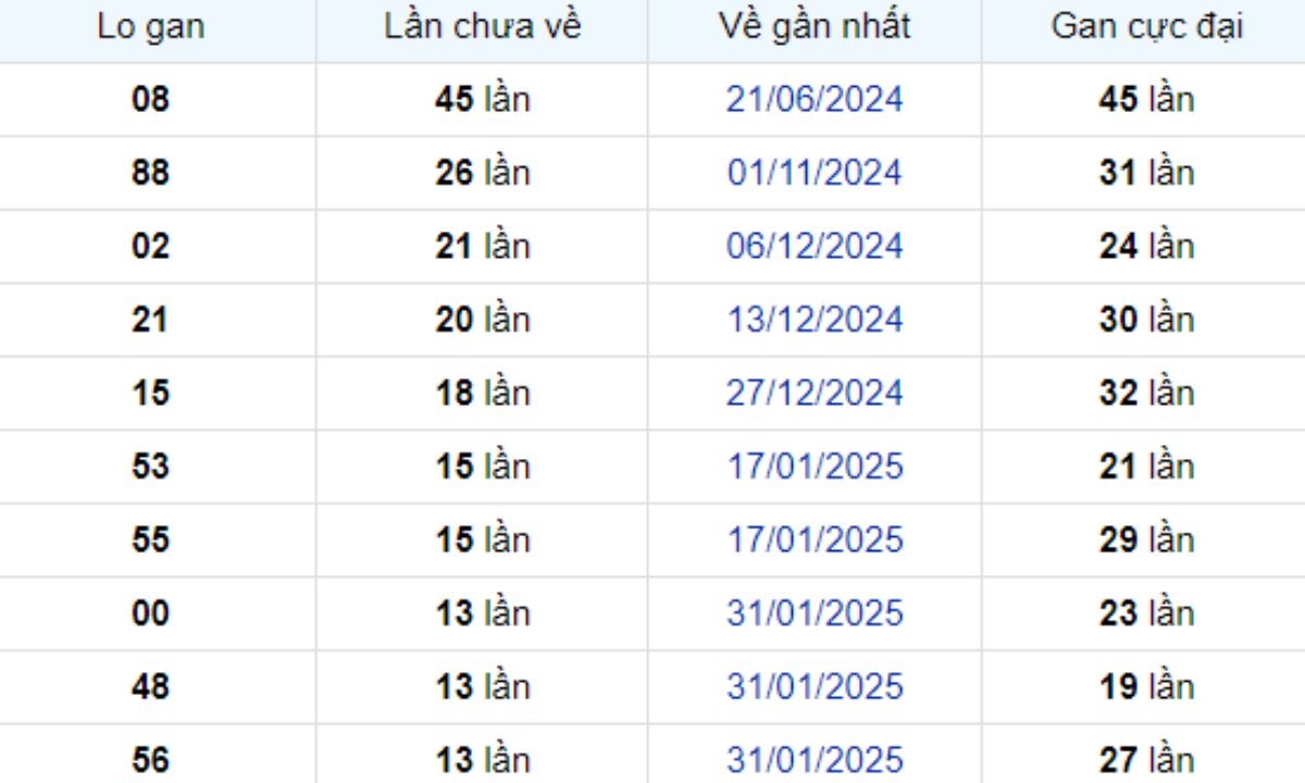 Thống kê lô gan Trà Vinh ngày 09/05/2025: