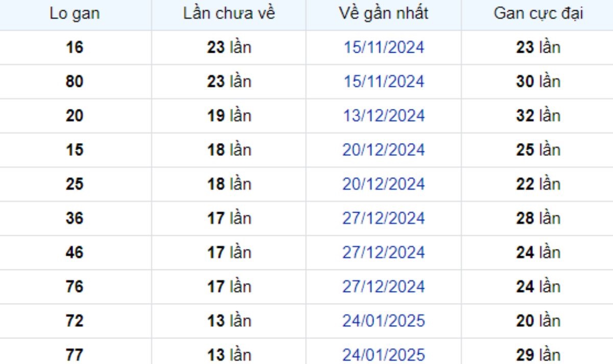 Thống kê lô gan Vĩnh Long ngày 02/05/2025: