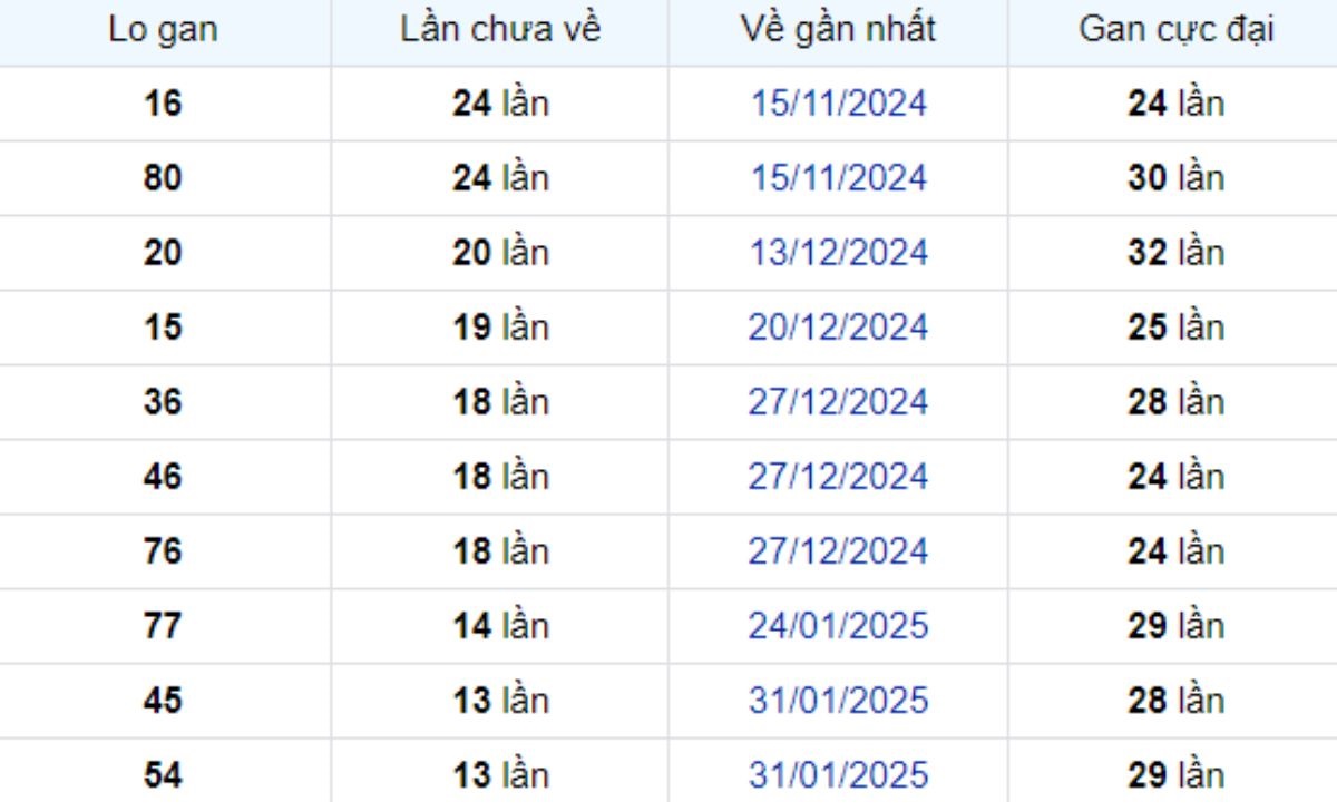 Thống kê lô gan Vĩnh Long ngày 09/05/2025: