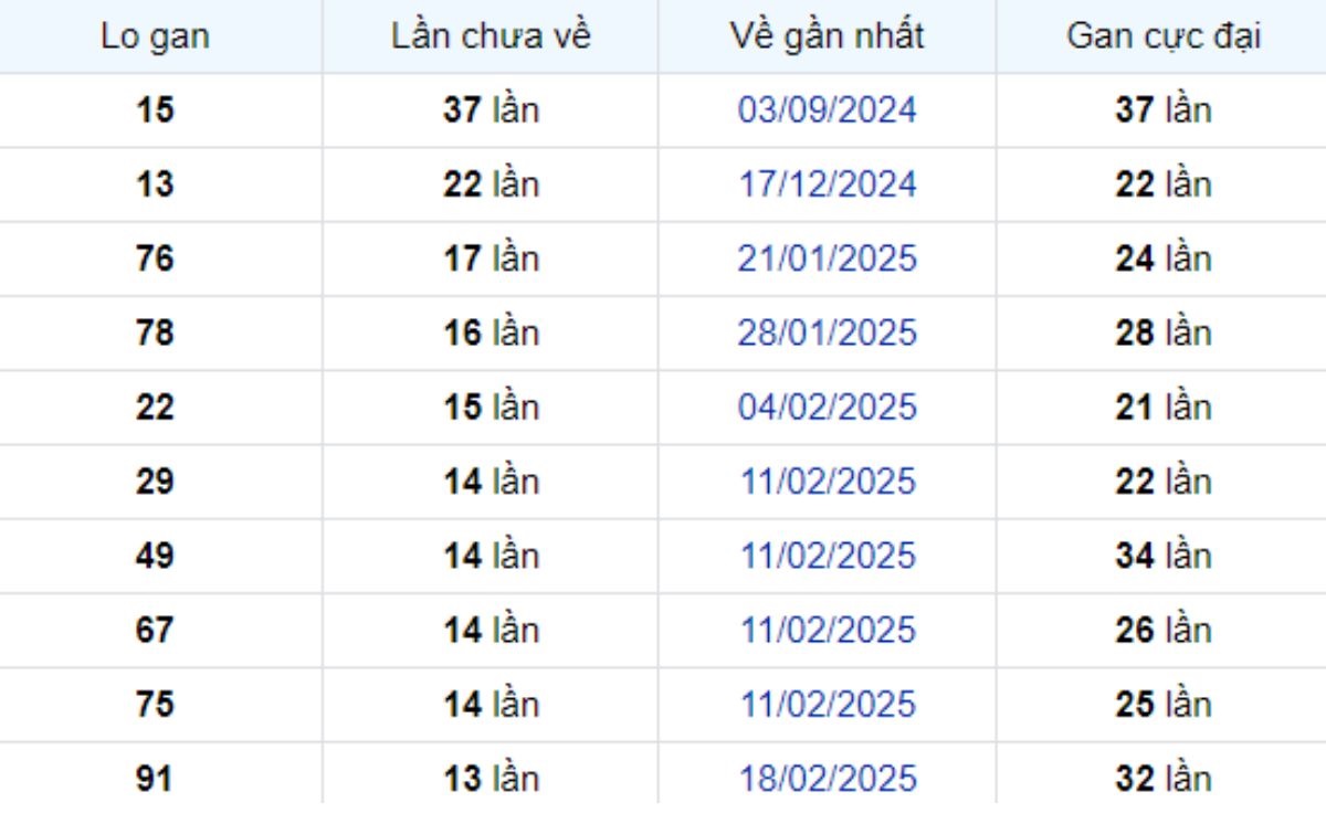 Thống kê lô gan Vũng Tàu 27/05/2025: