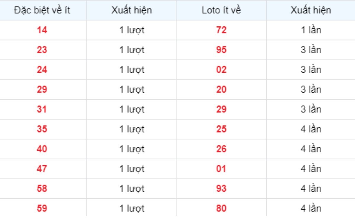 Thống kê XSMB về ít 05/05/2025