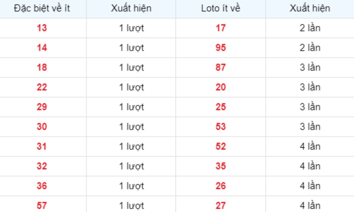 Thống kê XSMB về ít 23/05/2025