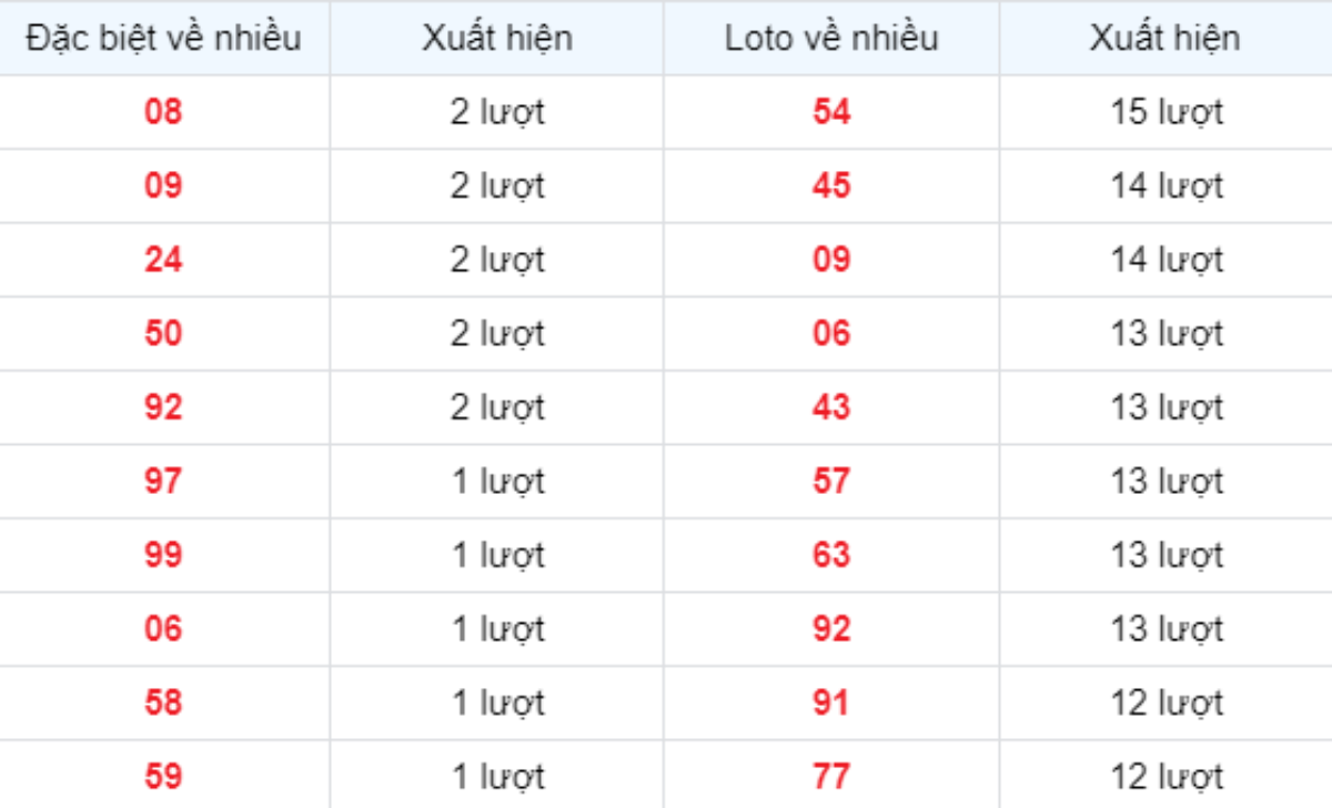 Thống kê XSMB về nhiều 07/05/2025