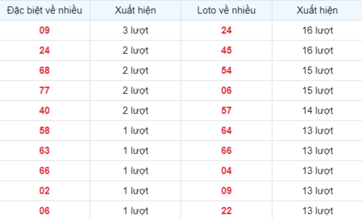 Thống kê XSMB về nhiều 19/05/2025