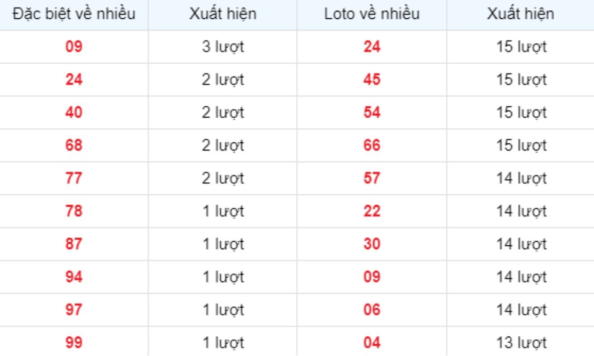 Thống kê XSMB về nhiều 22/05/2025