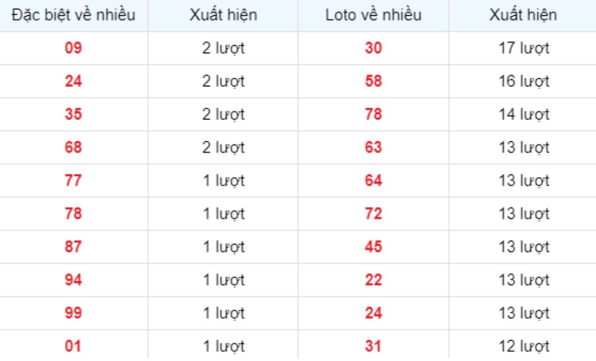 Thống kê XSMB về nhiều 30/05/2025