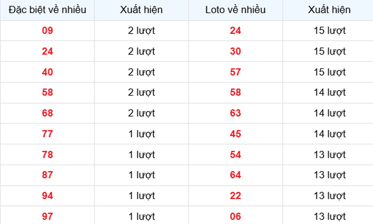 Thống kê XSMB về nhiều 26/05/2025