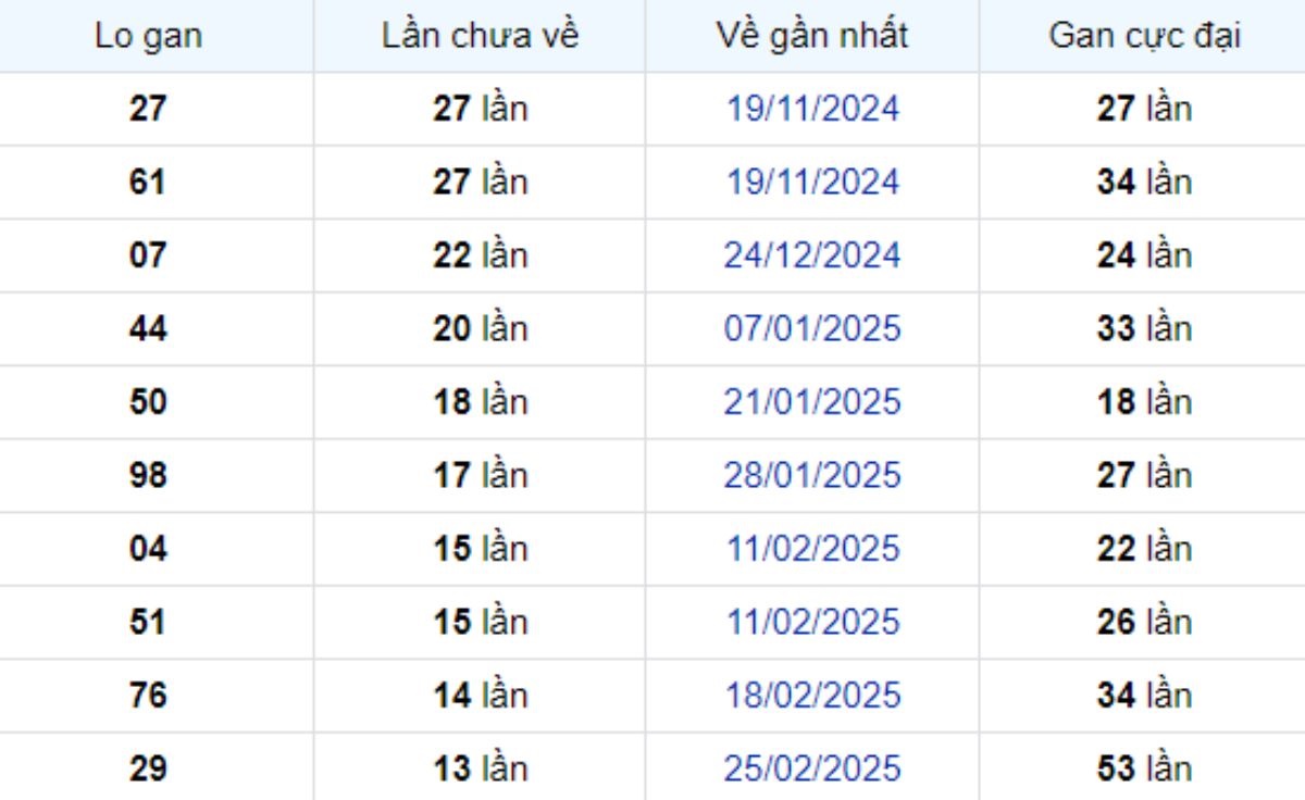 Thống kê lô gan Bạc Liêu 03/06/2025: