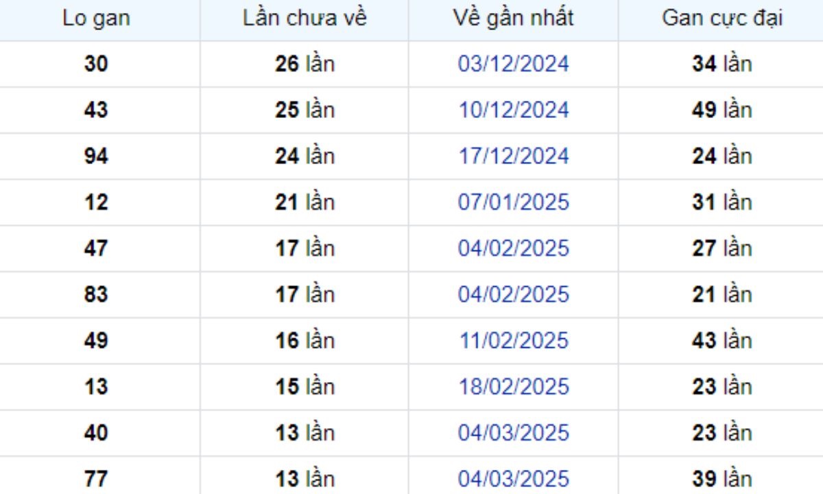 Thống kê lô gan Bến Tre 10/06/2025: