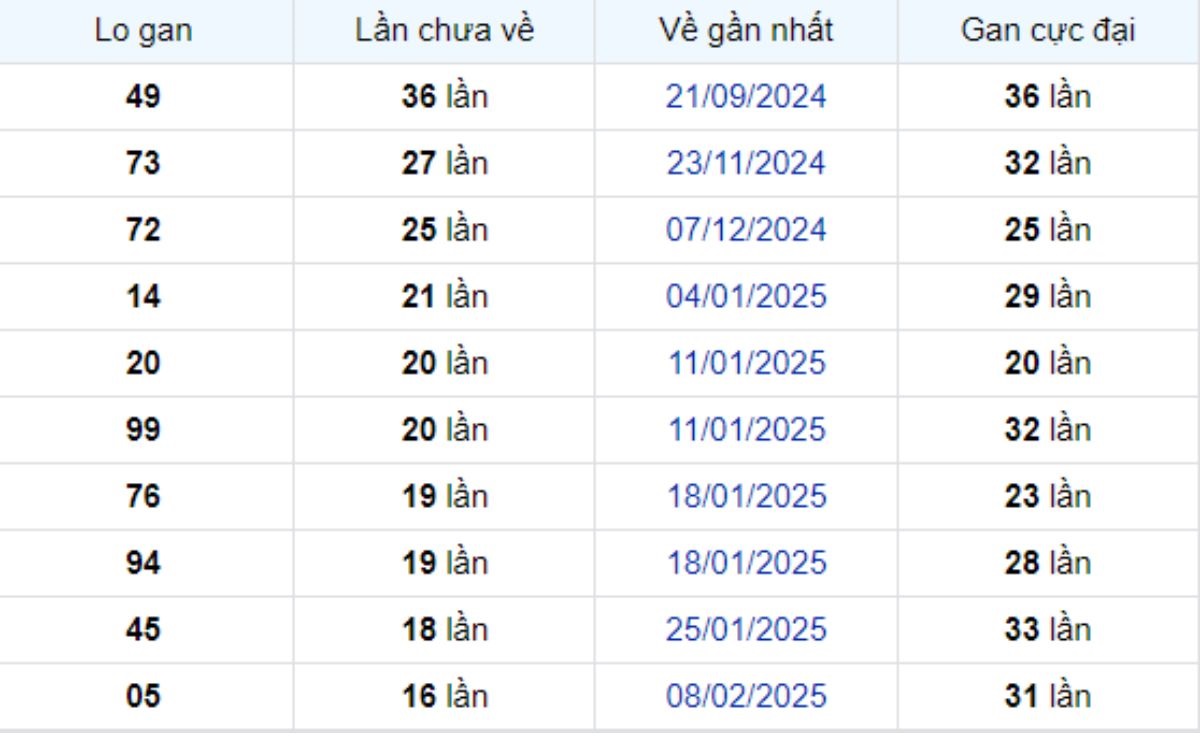 Thống kê lô gan Bình Phước ngày 07/06/2025: