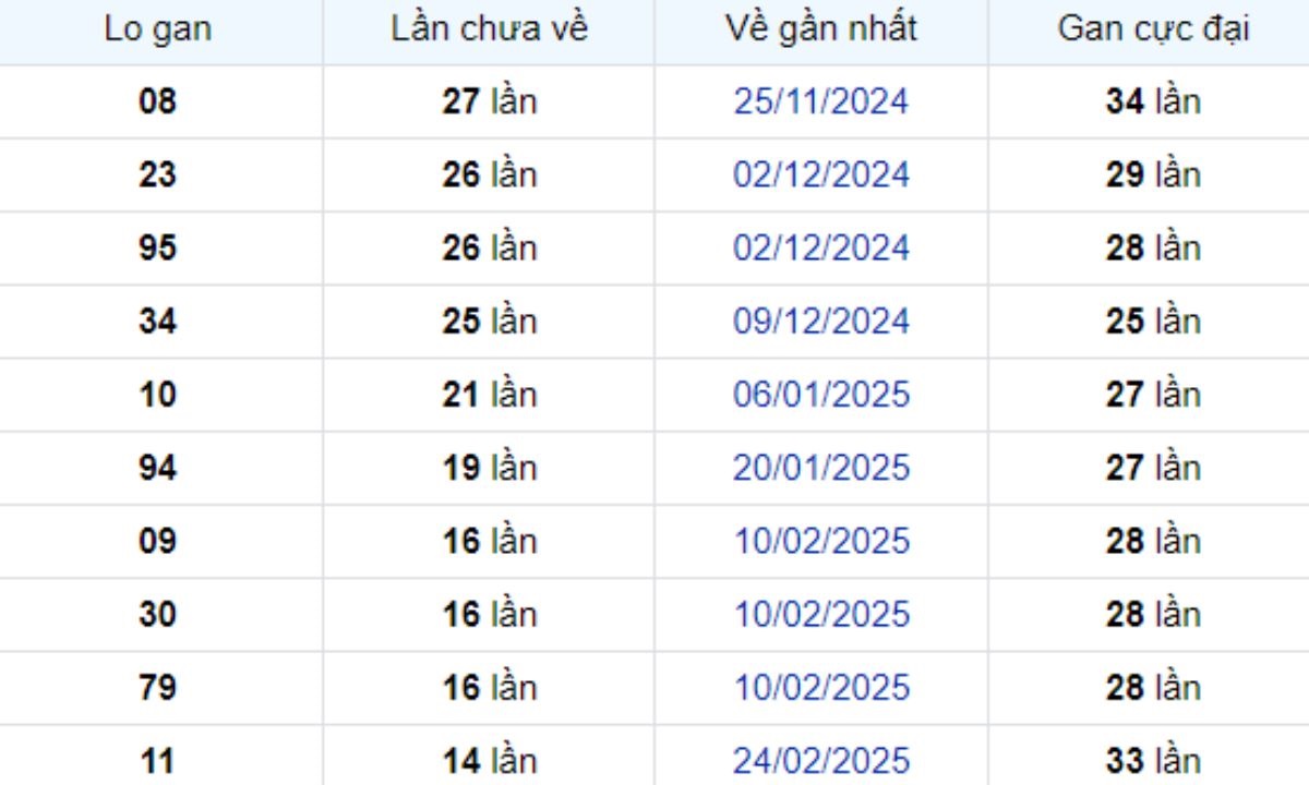 Thống kê lô gan Cà Mau 09/06/2025: