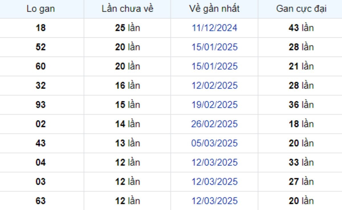 Thống kê lô gan Cần Thơ 11/06/2025: