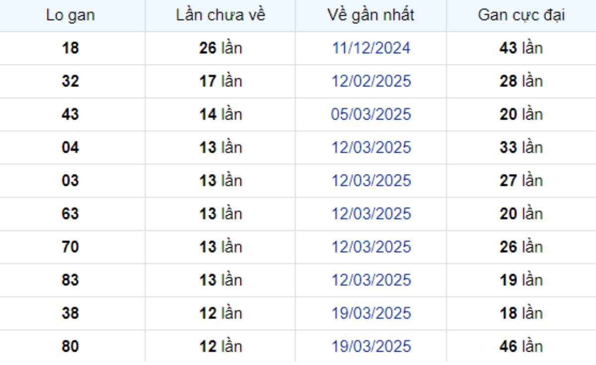Thống kê lô gan Cần Thơ 18/06/2025:
