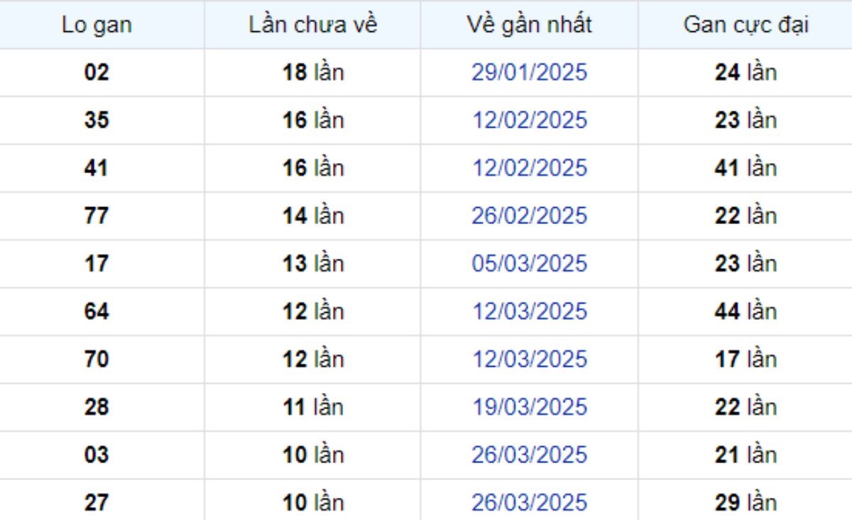 Thống kê lô gan Đồng Nai 11/06/2025: