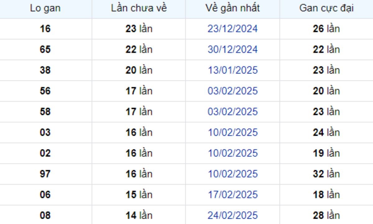 Thống kê lô gan Đồng Tháp 09/06/2025: