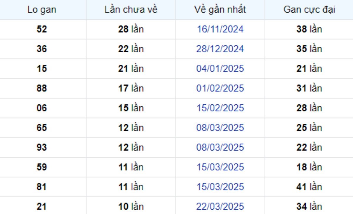 Thống kê lô gan Hậu Giang 07/06/2025: