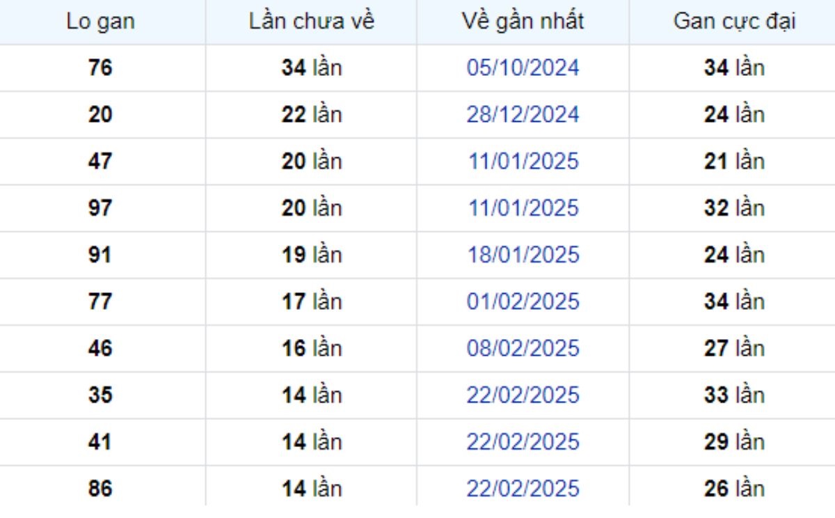 Thống kê lô gan Long An ngày 07/06/2025: