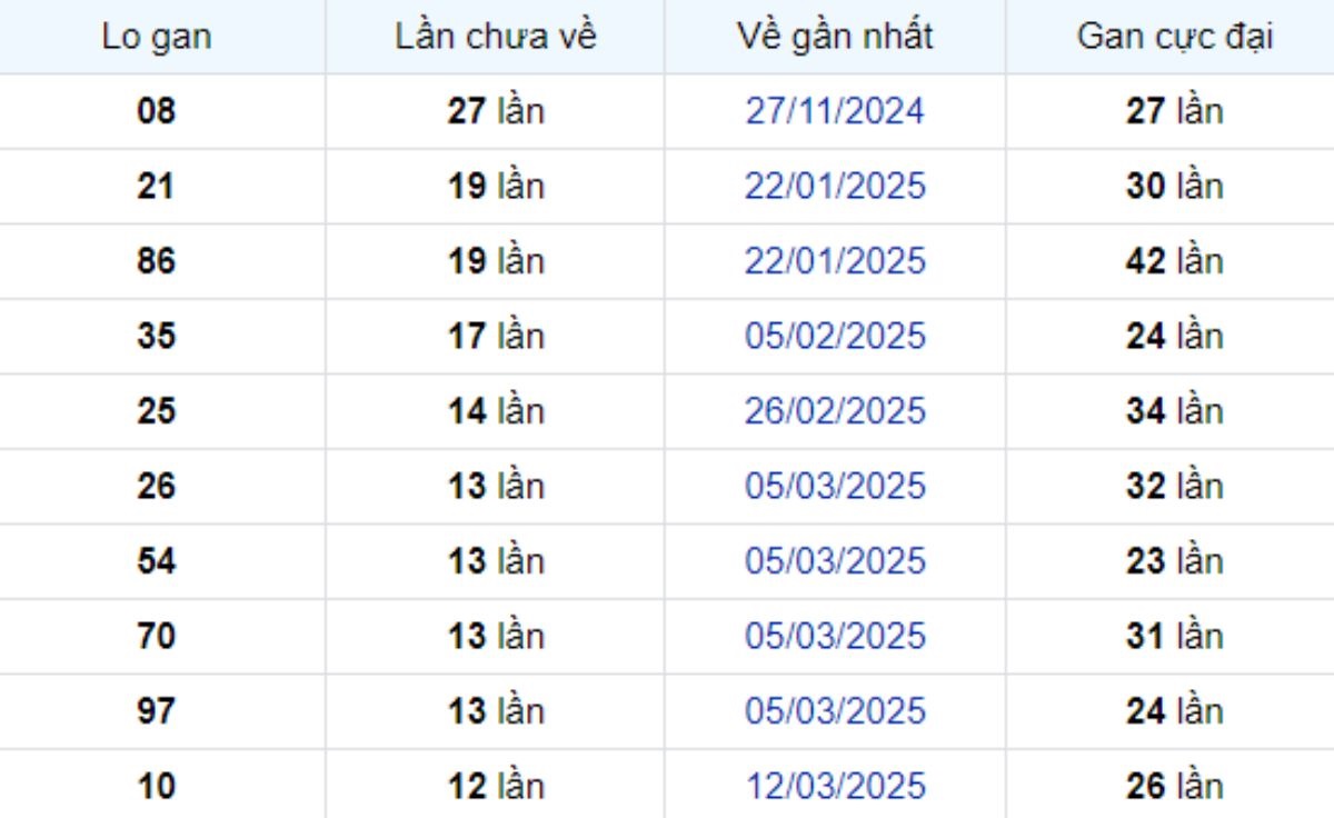 Thống kê lô gan Sóc Trăng 11/06/2025: