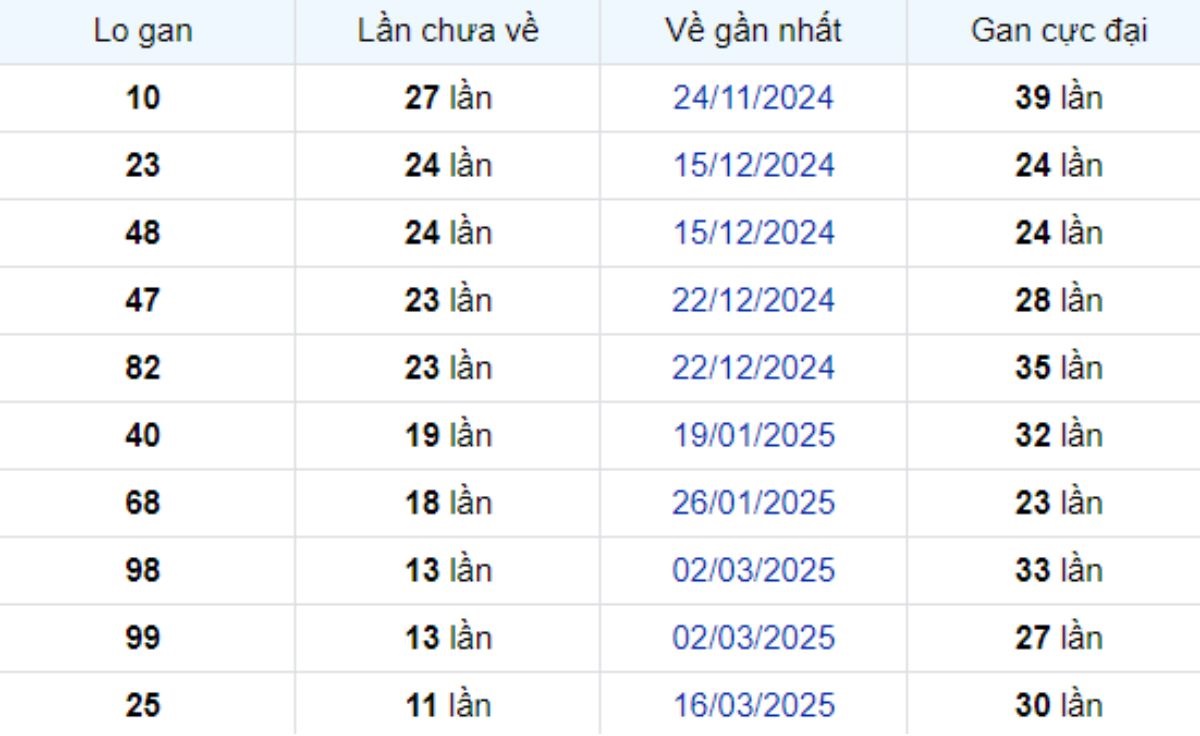 Thống kê lô gan Tiền Giang ngày 08/06/2025: