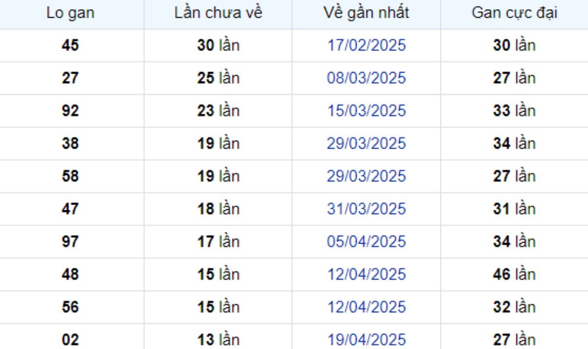 Thống kê lô gan TP Hồ Chí Minh ngày 07/06/2025: