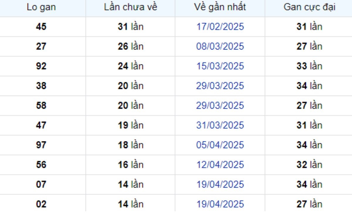 Thống kê lô gan TP Hồ Chí Minh 09/06/2025: