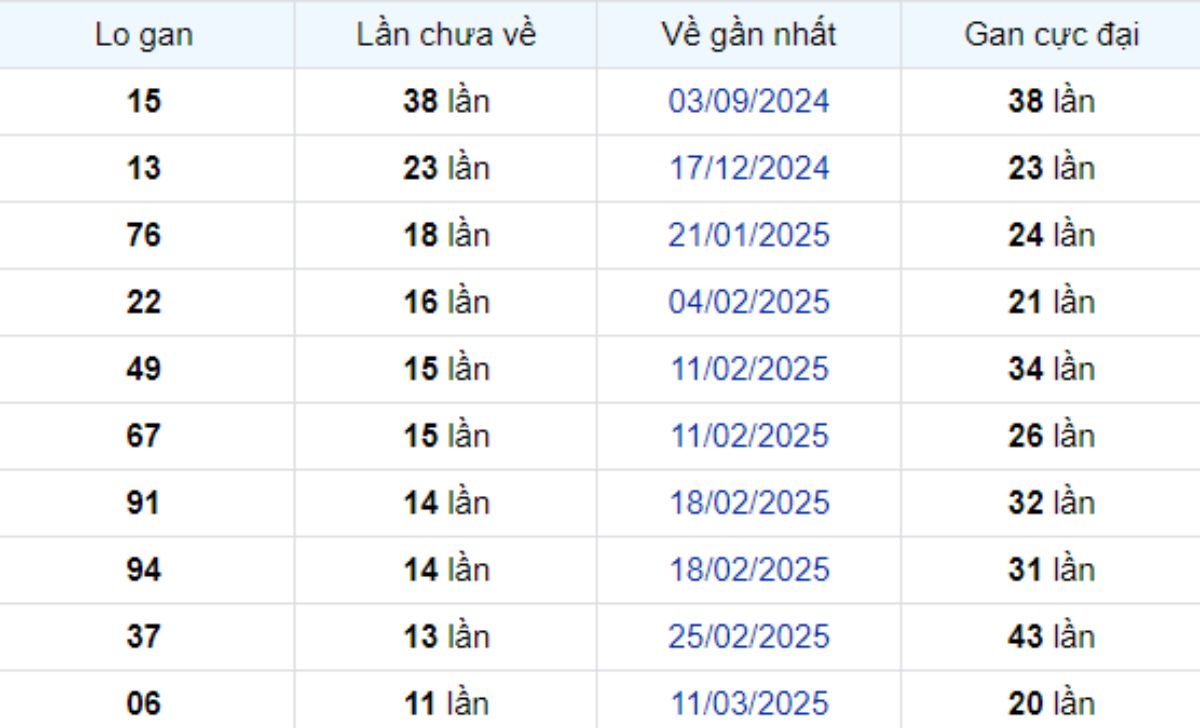 Thống kê lô gan Vũng Tàu 03/06/2025: