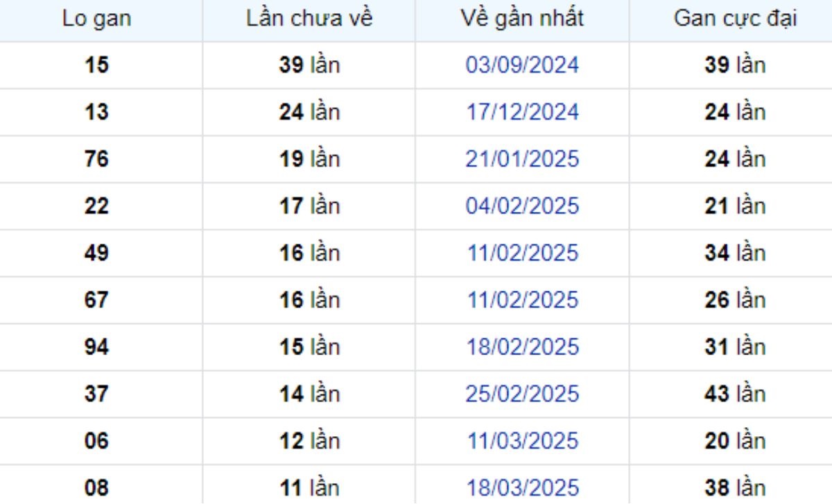 Thống kê lô gan Vũng Tàu 10/06/2025:
